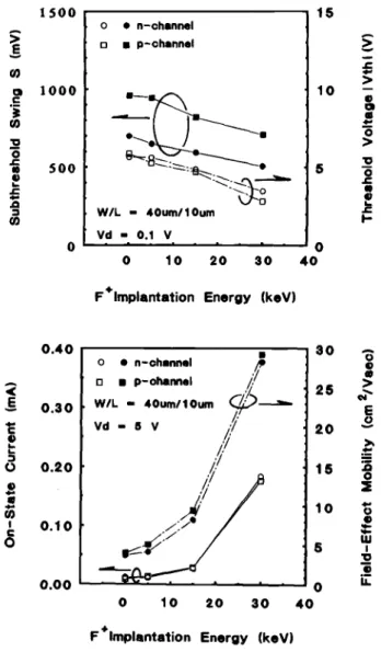 Fig. 6. The SIMS profiles of the samples with different implanta- implanta-tion energies and the control without Fli.