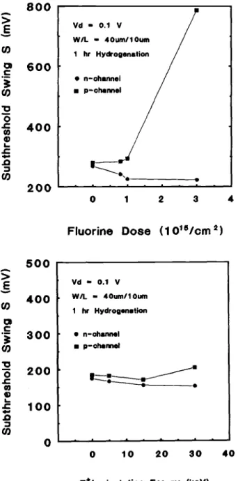 Fig. 9. The subthreshold-swing (5), after hydrogen passivation, as