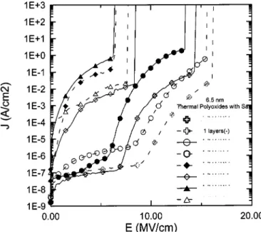 Figure 8. Q bd distributions of the three vertical thermal polyoxides in Fig. 5. Figure 9
