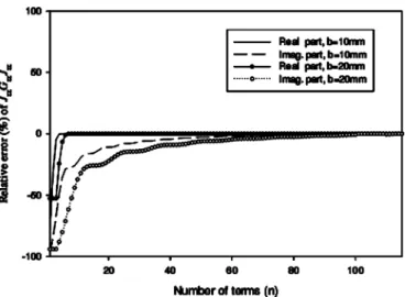 Fig. 3. Convergence of series J G J . w = 10 mm, h = 0:508 mm, " = 2:2, and b = 10 and 20 mm at 9.5 GHz.