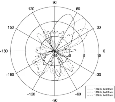Fig. 13. Measured copolarization radiation patterns of the cylindrical mi- mi-crostrip antenna with a outer radius b = 20 mm.