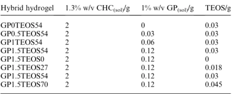 Table 1 The synthesis parameters of CHC–TEOS hybrid hydrogels designated as GPxTEOSy, where the symbols x and y represent the weight ratios in the dried hybrid hydrogel