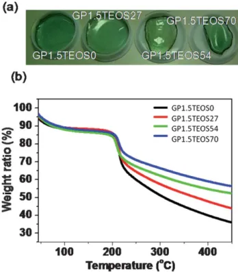 Fig. 3 (a) Optical microscopic photos of the hybrid hydrogels with different amounts (by weight percent) of TEOS and (b) the corresponding TGA profiles.