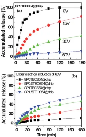 Fig. 6 (a) The ESM release profiles from GP0TEOS54 when the applied DC electric field was operated as 0 V, 15 V, 30 V, and 60 V