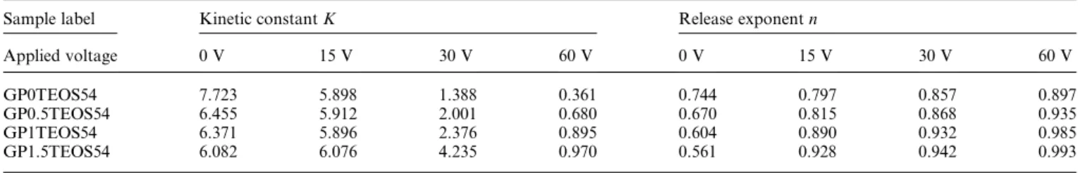 Fig. 8 (a) The ESM release profiles from GP0TEOS54 chip with applied DC voltages of 0 V, 15 V, 30 V, and 60 V, where a considerable decrease in the release amount was detected when 15 V voltage was initially applied