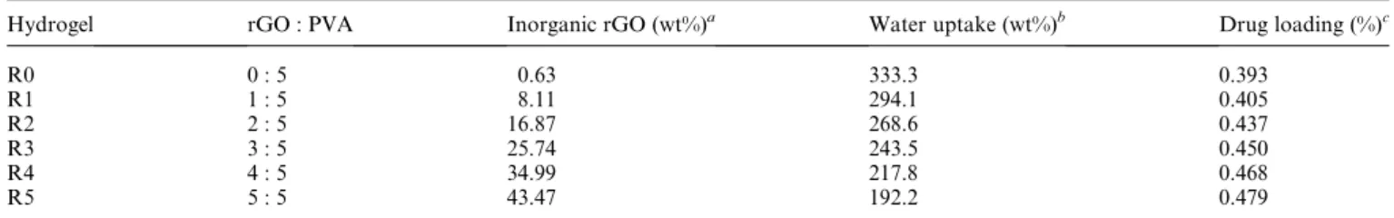 Fig. 3 (a) Natural release of lidocaine hydrochloride from rGO–PVA films of different compositions
