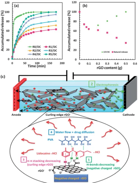Fig. 4 (a) Time-dependent accumulated release of lidocaine hydrochloride from different compositions of rGO–PVA hydrogels with electrical stim- stim-ulation at a constant voltage of 15 V