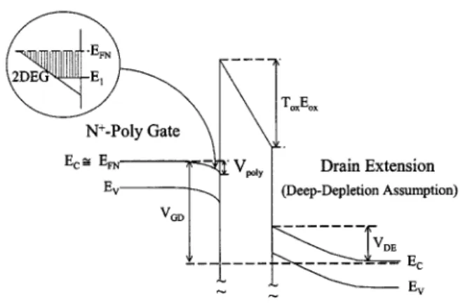 Fig. 6. Band diagram drawn along gate/SiO /drain extension. The accumulation potential bending, V , with two-dimensional electron gas (2-DEG) concept and the silicon surface potential bending, V , with the deep depletion approximation are adopted in the pr