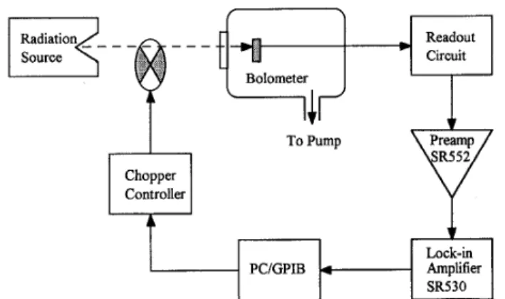 Fig.  2  shows the experiment setup for measuring bolometer  responses  in  a  controlled  atmospheric  pressure