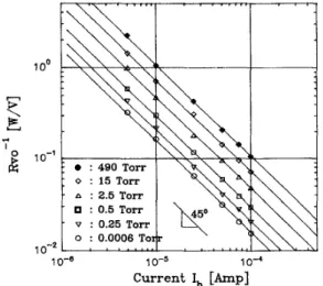 Fig. 4.  The experimental values of thermal conductance and heat capacitance  of a fahricated microbolometer (sample B) derived according to (4) and (14)