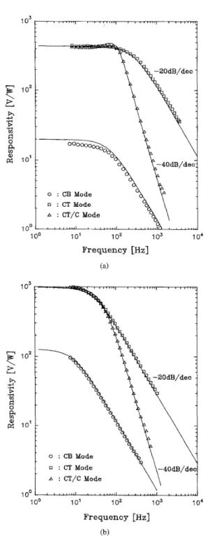 Fig.  8.  Simulation  on the effect  of  open-loop  gain of  the feedback  amplifier  on the device responsivity and bandwidth in CT circuit