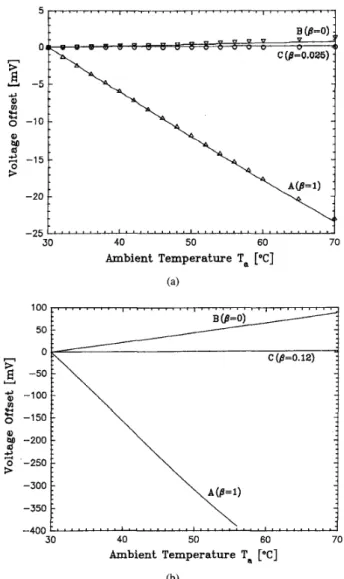 Fig.  9.  Offset voltage  as function  of the  ambient  temperature  with  different  compensations:  (a)  for  CB  mode  and  (b)  for  CT  mode