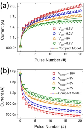 Figure 6.  Physics-based compact model fitting. (a) Potentiating and (b) depressing curves of the   Ta/TaO x /TiO 2 /Ti device for four pulse amplitudes