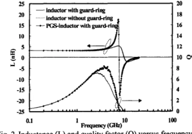 Fig.  2.  Inductance  (L)  and quality factor  (Q)  versus frequency.  B.2.  Coupling Noise Effects  of  Coupled Inductors 