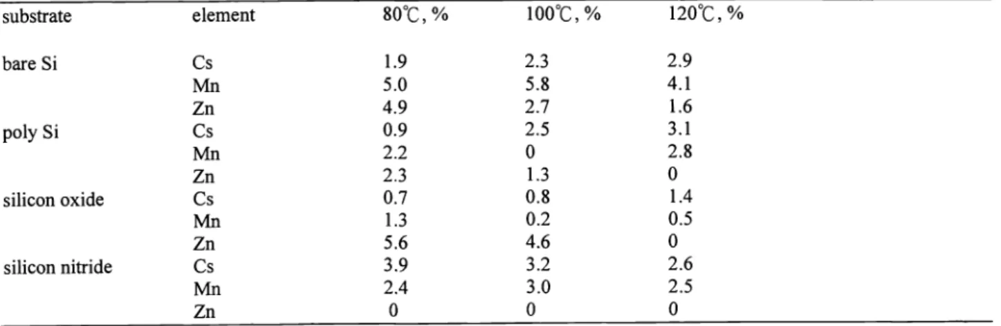 Table 1. The diffusion ratio for impurities transported from DUV photoresist into underlying substrates at various baking temperatures