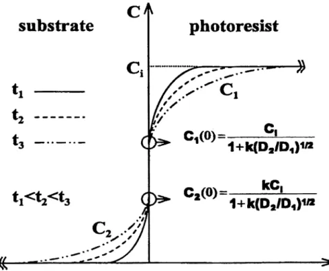 Figure 4. The diffusion curves for the impurity at various times and locations.