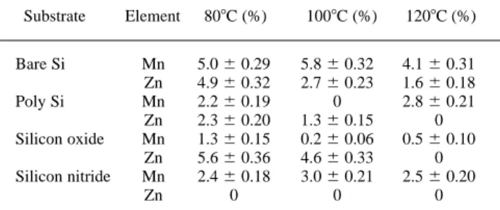 Table I summarizes the diffusion ratios of Mn and Zn impurities from DUV photoresist into various underlying substrates for three  dif-ferent baking temperatures (i.e., 80, 100, and 120 8C)