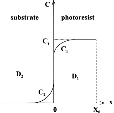 Figure 1. (a) The effect of photoresist baking on impurity migration. (b) Four types of impurity diffusion.