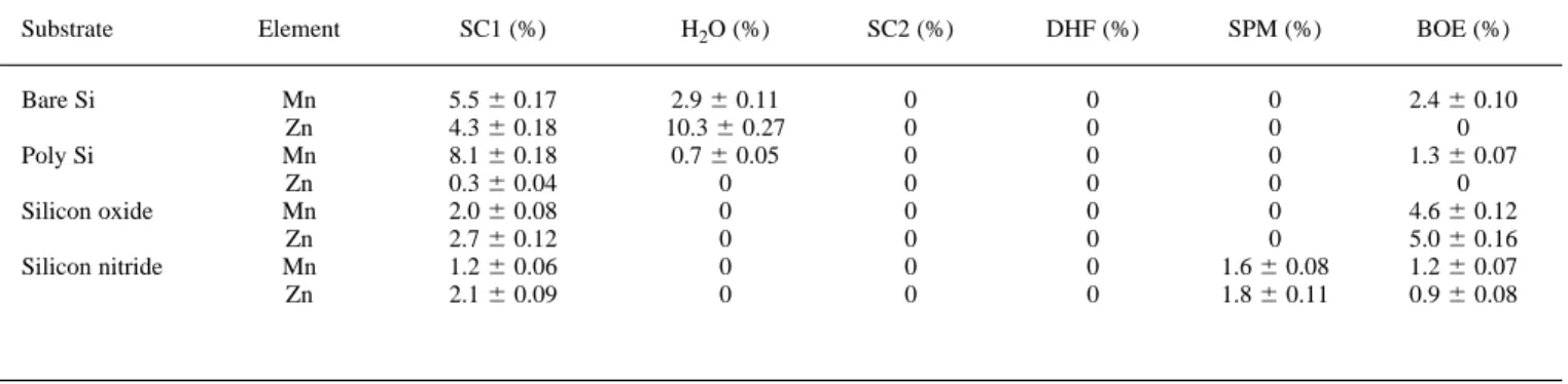 Table IV. The remaining ratio of radioactive tracer after 5 min dipping by various cleaning recipes at 25 8C.