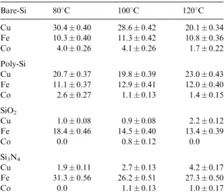 Table 1 is obtained from the polymer solution containing radioactive tracers by combining aqueous and microlithographic material to give a mixture