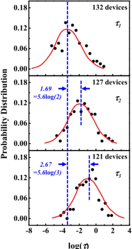 FIG. 2. The probability distribution of a trapped charge (hole) creation time in NBTI stress