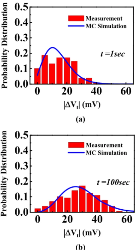 FIG. 4. NBTI induced DV t distributions from measurement and from a