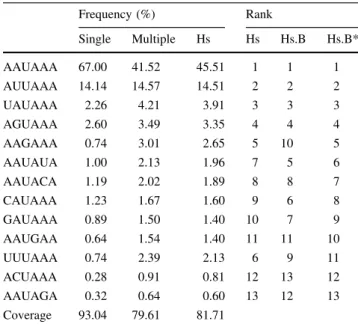 Table 1 Top detected PAS hexamers