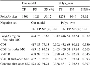 Table 2 Comparison of the predictive model with the polya_svm approach