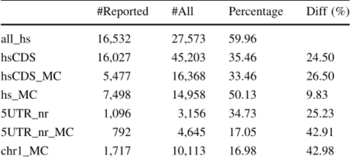 Table 3 Statistics of PAS involvement in hairpin loops for the dif- dif-ferent types of sequences