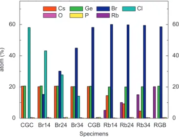 Fig. 1 presents the composition of CsGe(Br x Cl 1x ) 3 , (x ¼
