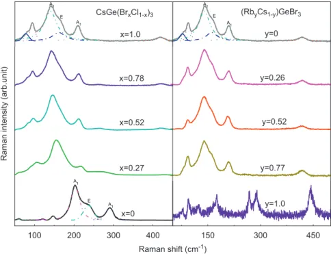 Fig. 5. Raman spectrum of CsGe(Br x Cl 1x ) 3 and (Rb y Cs 1y )GeBr 3 crystals at room temperature.