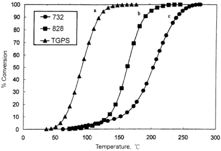 Fig. 7 gives DSC curves of various cured TGPS/Epon 828/DDM mixtures. The TGPS/DDM gives the lowest T g