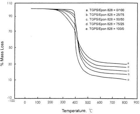Fig. 10. TG weight loss curves of the cured TGPS/Epon 828/DDM mixtures in N 2 at a heating rate of 10 8C/min to 8008C.