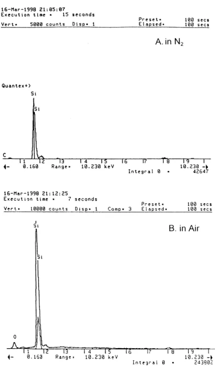 Fig. 12. EDX elemental distribution analysis on solid residue surface of the cured TGPS/Epon 828/DDM mixtures after curing in: (A) N 2 ; and (B) air at a heating rate of 10 8C/min to 8008C.