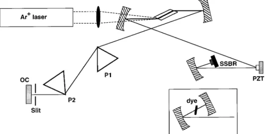 Fig. 1. Configurations of Ti:sapphire/SBR and Ti:sapphire/dye lasers. P1, P2, SF10 prisms; SSBR, strained SBR; PZT, piezoelectric transducer.