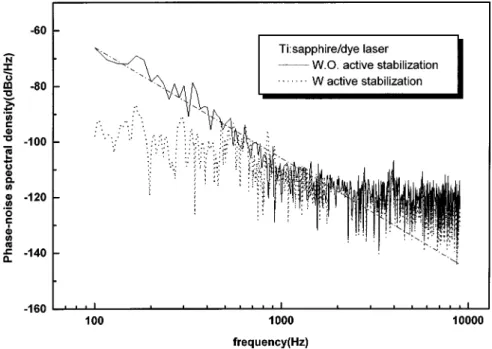 Fig. 5. Single-sideband phase-noise spectral density for the femtosecond Ti:sapphire/SBR laser with and without active stabilization