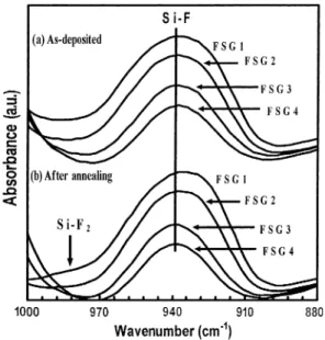 Fig. 4. Film stress as a function of temperature for the HDP-CVD FSG films deposited at the bias of (a) 0 W, (b) 1000 W, (c) 2000 W and (d) 3000 W during the first thermal cycle.
