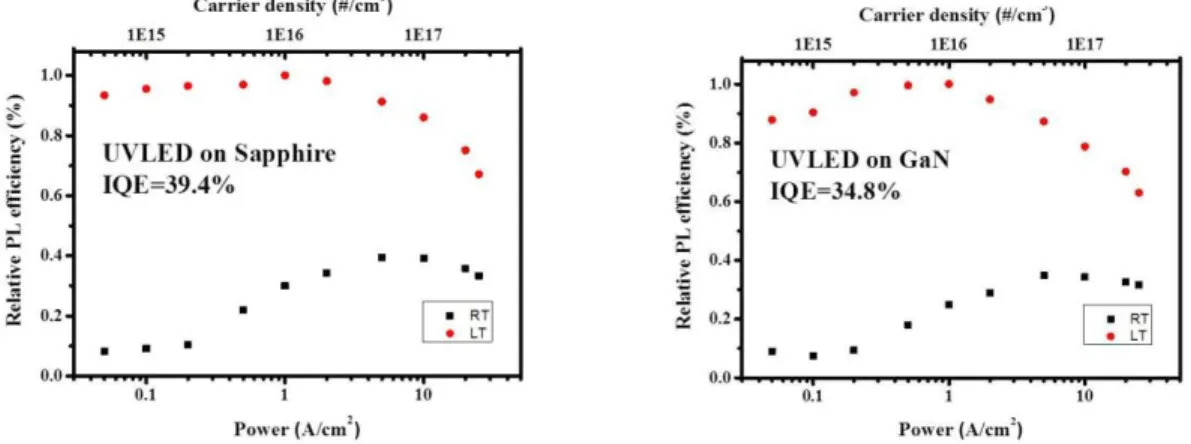 Figure 3 shows the measured IQE as a function of excitation power at 15K and 300K for InGaN-based UV LEDs on sapphire and FS  GaN substrate