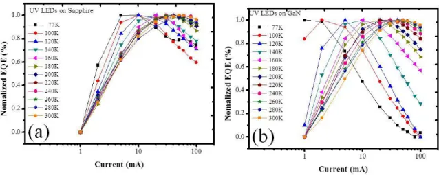 Figure 4 shows the temperature dependent EL of the grown InGaN-based UV LEDs on (a) sapphire and (b) FS GaN and sapphire