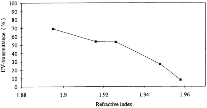 Figure 2 : The correlation of UV..transmittance and refractive index. The deposited PESiN thickness is 1 6000A.
