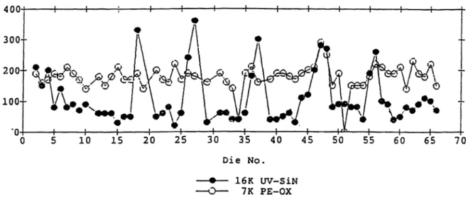 Figure 6 : Charge retention test by measuring the Vt drop of a programmed