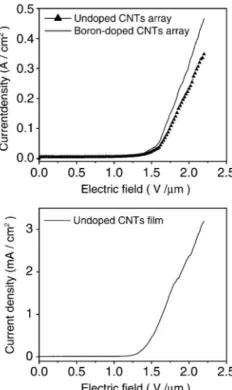 Fig. 6. Current density (J)–electric field (E) curve of undoped CNTs films, undoped and boron-doped CNTs arrays.
