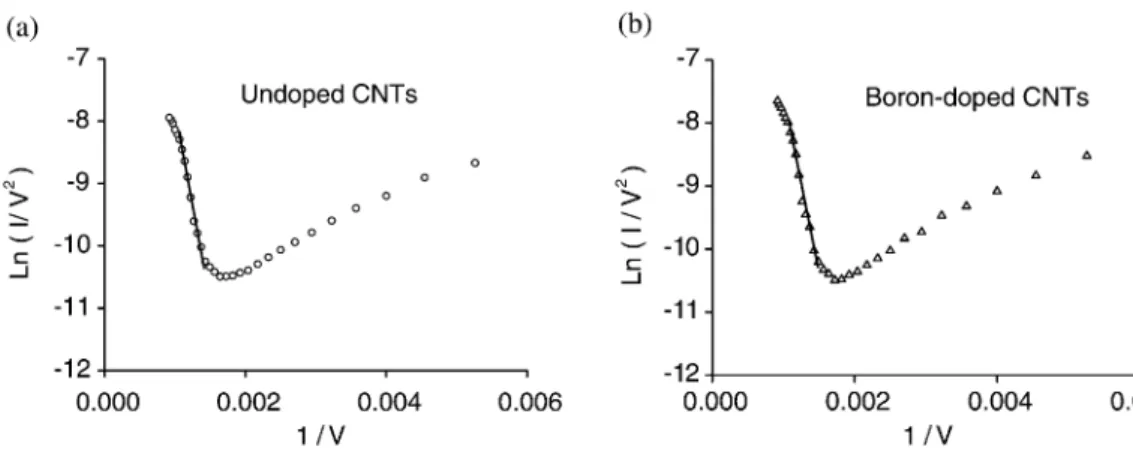 Fig. 7. F–N plot of (a) undoped and (b) boron-doped CNTs arrays.