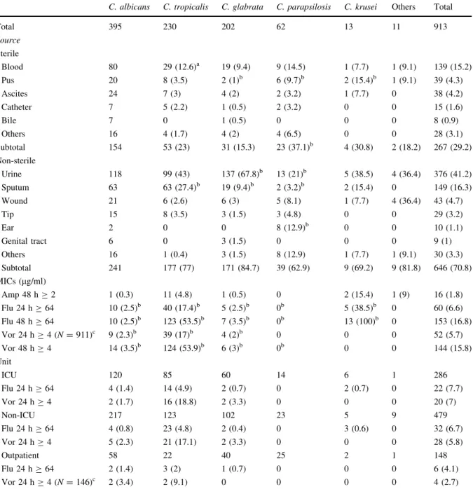 Table 1 Characteristics of 913 isolate by species