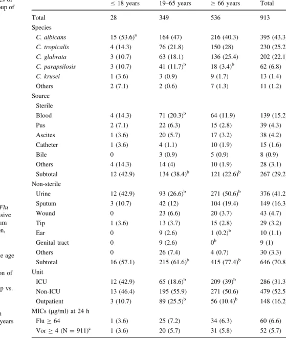 Table 2 Characteristics of 913 isolates by age group of patients