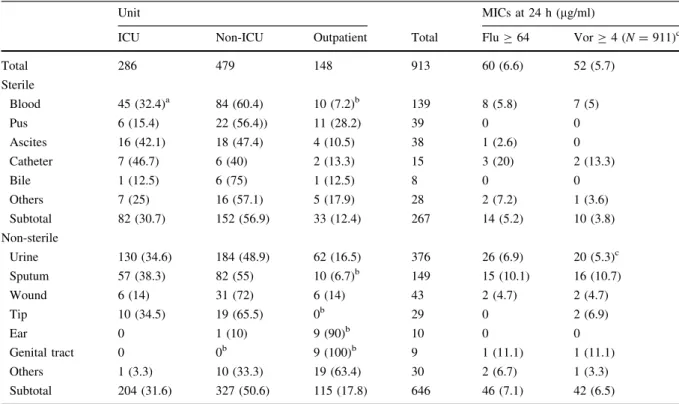 Table 3 Characteristics of 913 isolates by sources