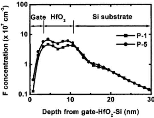 FIG. 3. The SIMS depth profile of fluorine atoms for all samples. The fluorine atoms distributed in HfO 2 gate dielectrics and show two peaks in