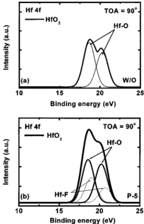 FIG. 4. Hf 4f ESCA spectra of 共a兲 as-deposited sample, and 共b兲 CF 4 plasma