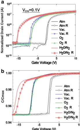 Fig. 2 shows the I –V and C–V hysteresis of the a-IGZO TFTs mea- mea-sured in a vacuum environment