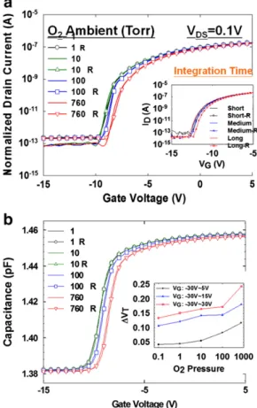 Fig. 4 (b), the oxygen chemisorbed on the back channel of a-IGZO TFTs screens the applied gate voltage, which produces a lower V GS 